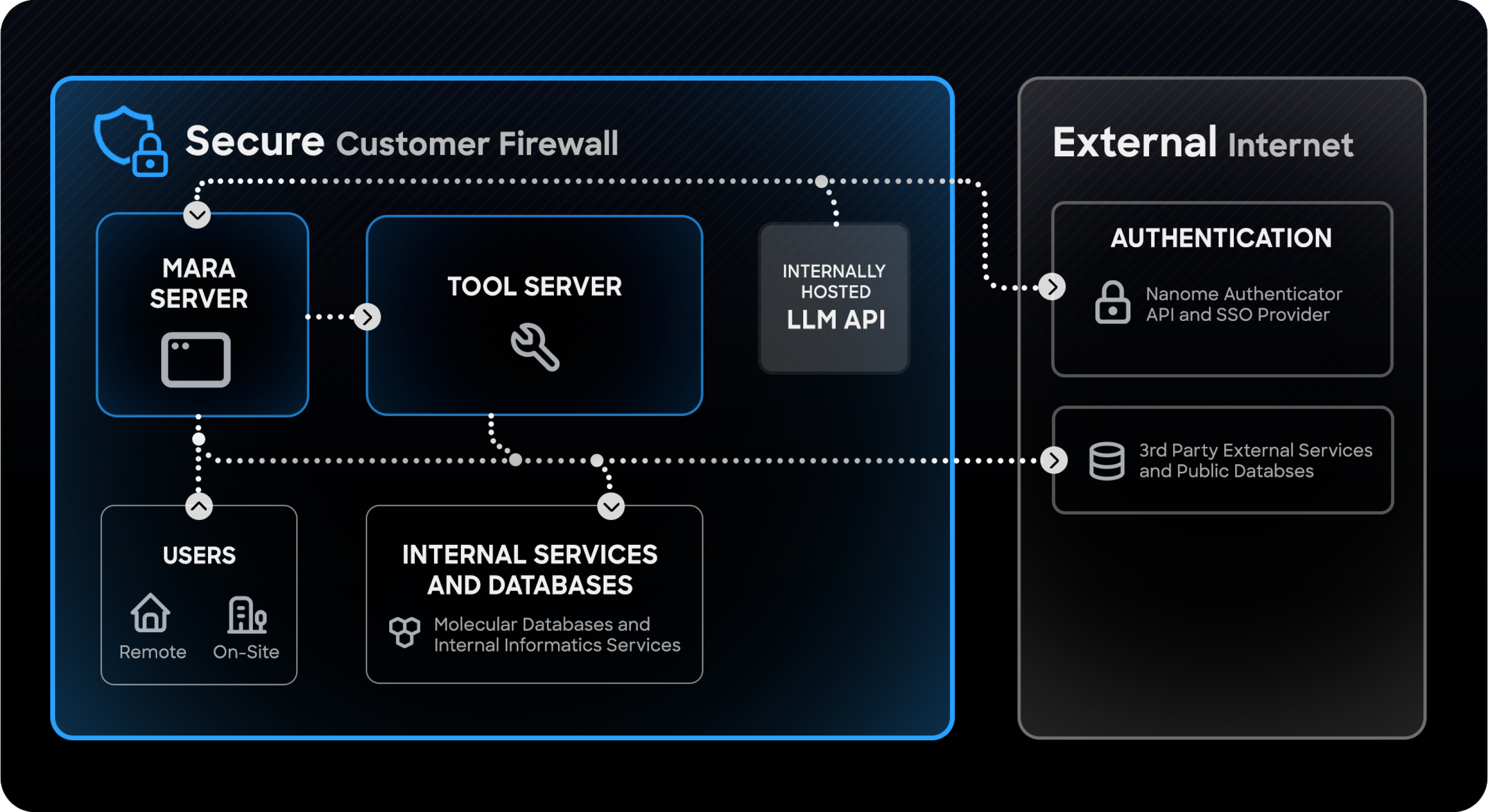 MARA Platform Security